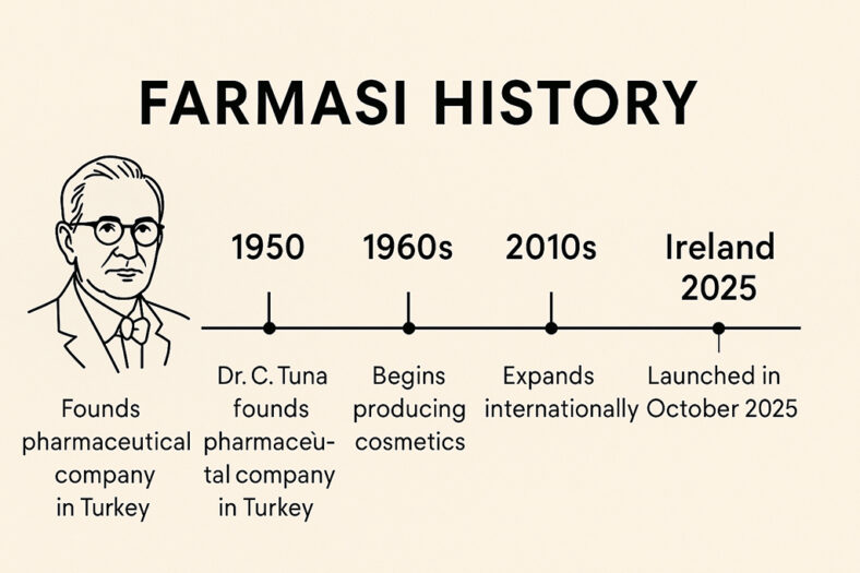 Ireland Farmasi History